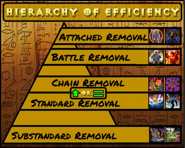 hierarcy of efficiency