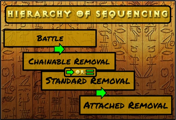 hierarcy of sequencing